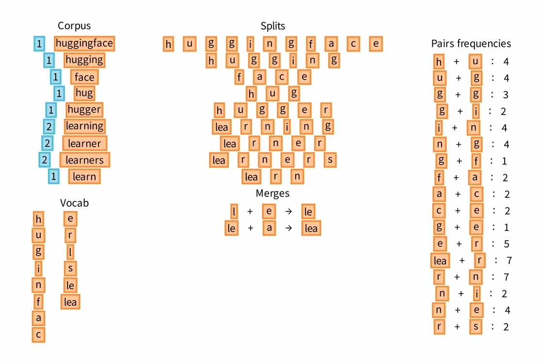 Example BPE