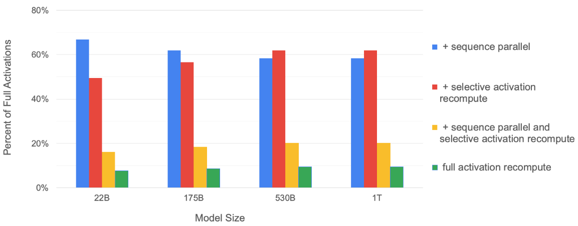 Memory Reduction Parallel