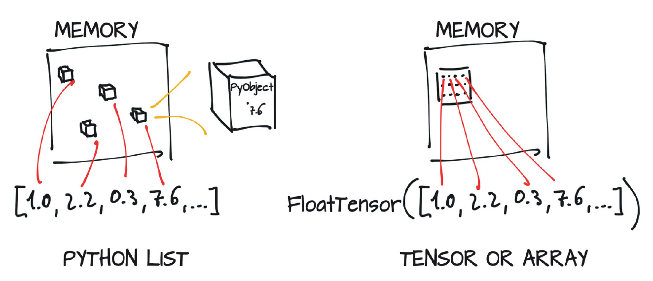 Memory Tensor Vs Python List