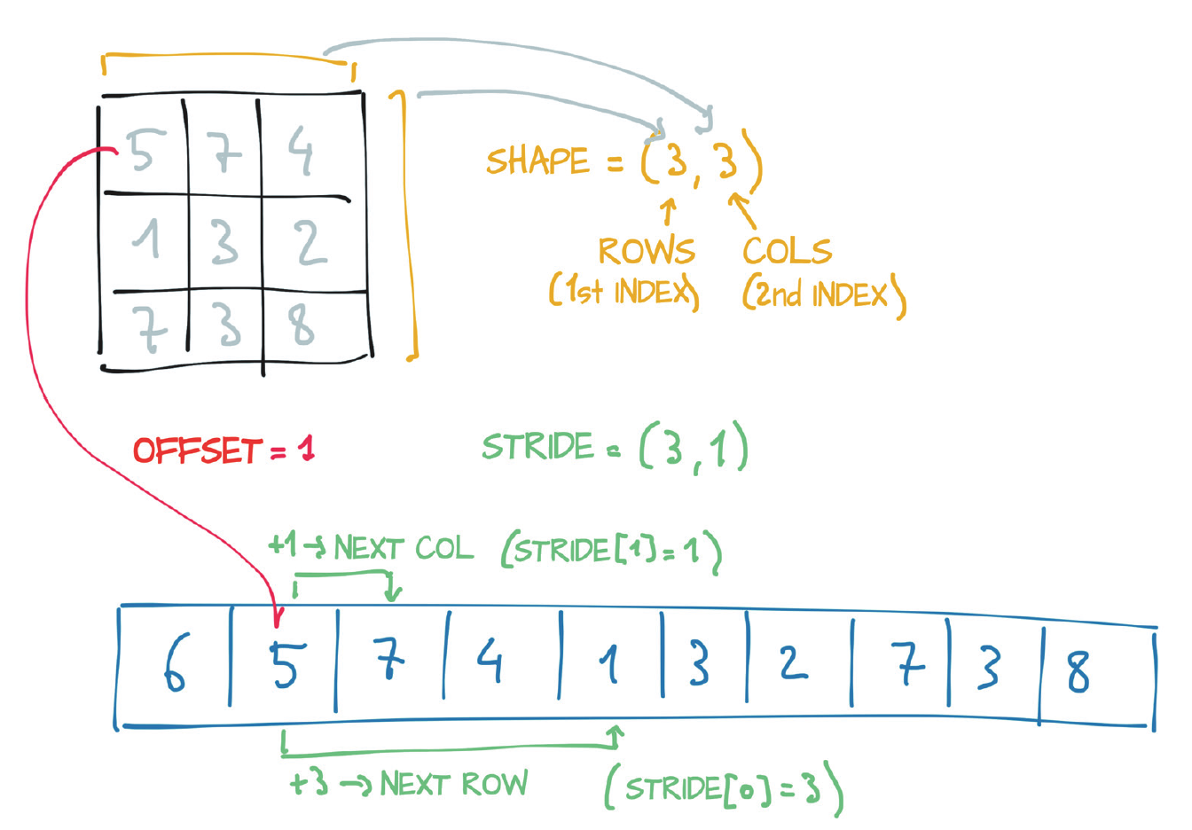 Size, offset, stride