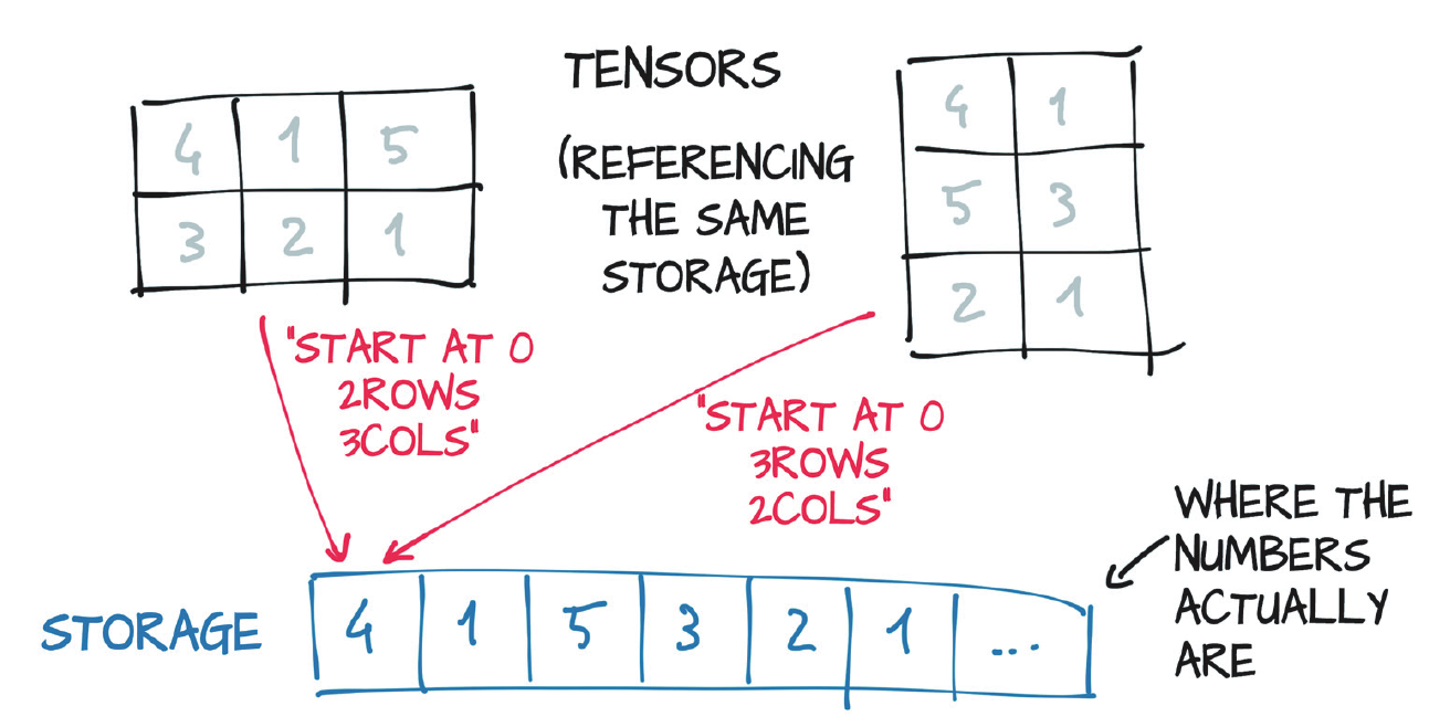 Tensor Storage